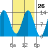 Morse Cove tide chart for Monday, February 26, 2024