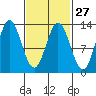 Morse Cove tide chart for Tuesday, February 27, 2024