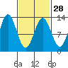 Morse Cove tide chart for Wednesday, February 28, 2024