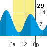 Morse Cove tide chart for Thursday, February 29, 2024
