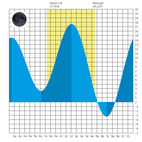 Morse Cove tide chart for Friday, February 9, 2024