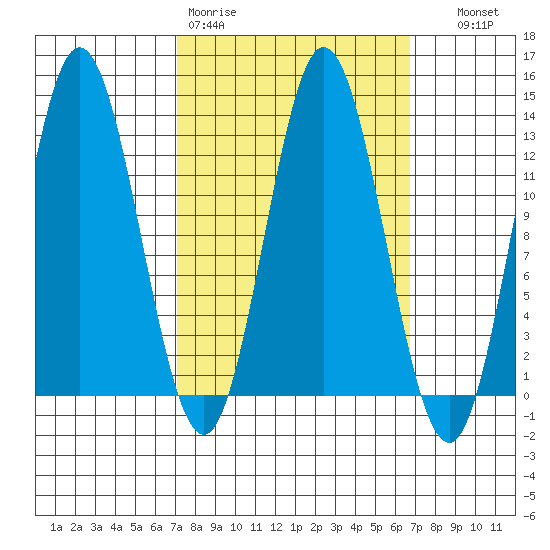 Morse Cove tide chart for Monday, March 11, 2024