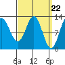 Morse Cove tide chart for Friday, March 22, 2024