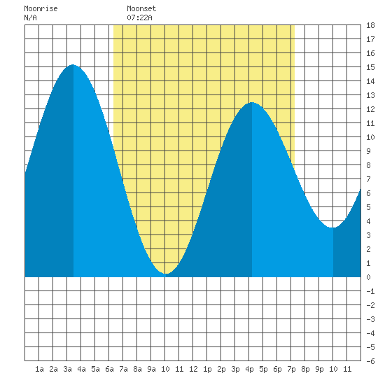 Morse Cove tide chart for Friday, March 29, 2024