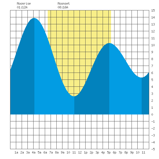 Morse Cove tide chart for Saturday, March 2, 2024