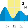 Morse Cove tide chart for Saturday, March 2, 2024