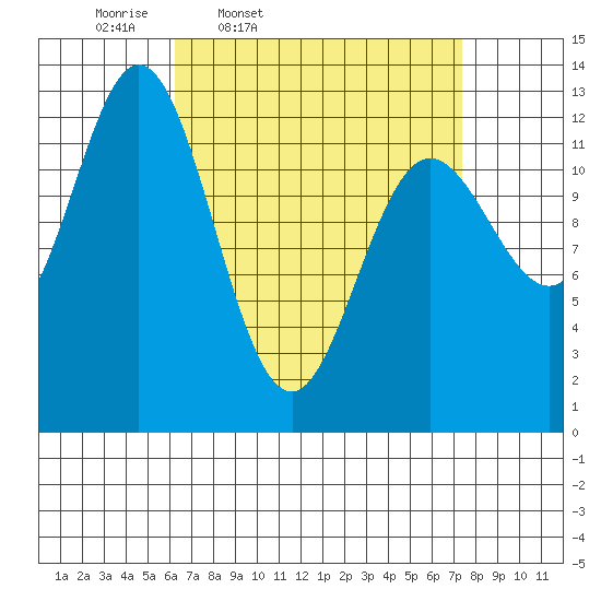 Morse Cove tide chart for Sunday, March 31, 2024