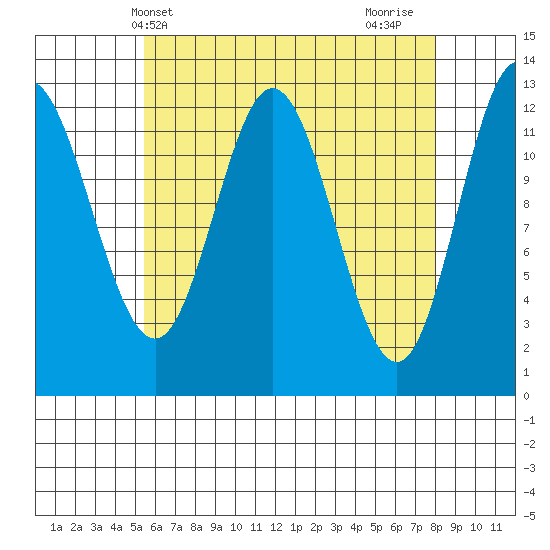 Morse Cove tide chart for Saturday, April 20, 2024