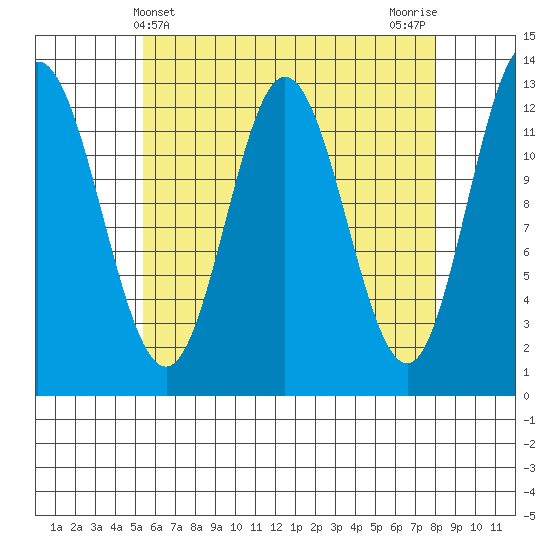 Morse Cove tide chart for Sunday, April 21, 2024