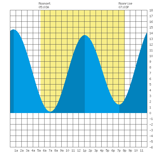 Morse Cove tide chart for Monday, April 22, 2024