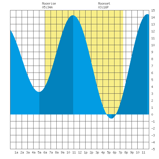 Morse Cove tide chart for Friday, April 5, 2024