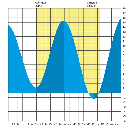 Morse Cove tide chart for Saturday, April 6, 2024