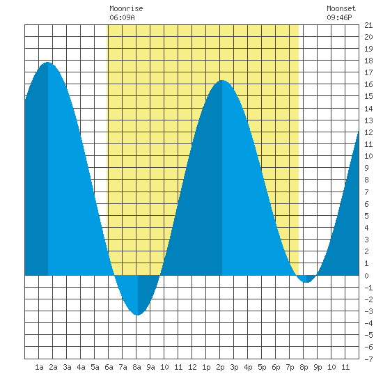Morse Cove tide chart for Tuesday, April 9, 2024