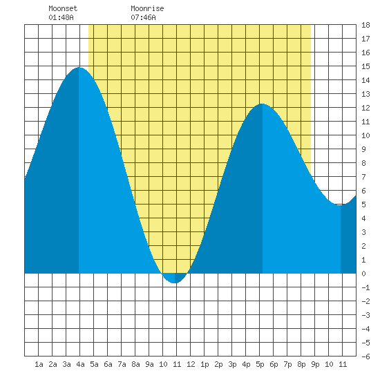 Morse Cove tide chart for Sunday, May 12, 2024