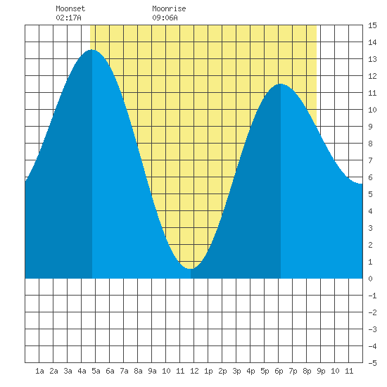 Morse Cove tide chart for Monday, May 13, 2024