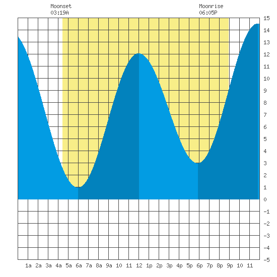 Morse Cove tide chart for Monday, May 20, 2024