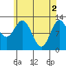 Morse Cove tide chart for Thursday, May 2, 2024