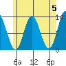 Morse Cove tide chart for Sunday, May 5, 2024