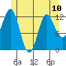 Morse Cove tide chart for Monday, June 10, 2024