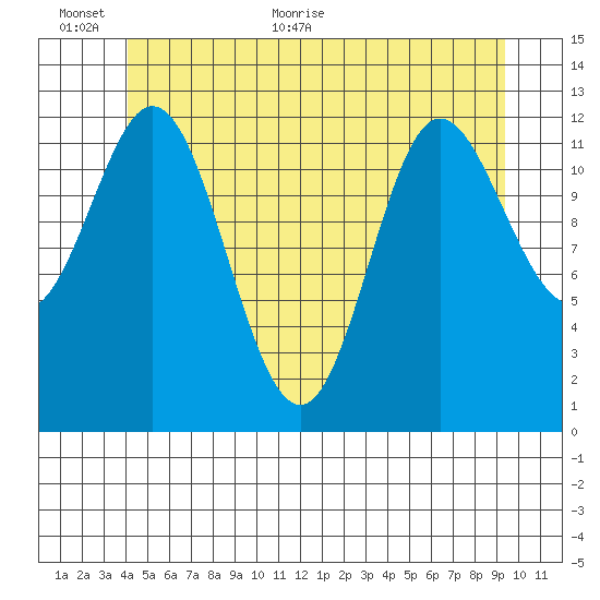 Morse Cove tide chart for Wednesday, June 12, 2024