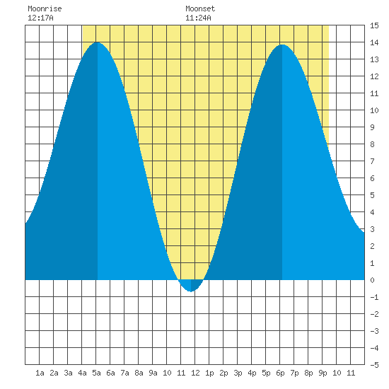 Morse Cove tide chart for Thursday, June 27, 2024