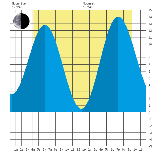 Morse Cove tide chart for Friday, June 28, 2024