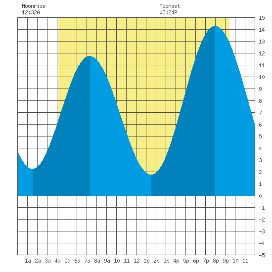 Morse Cove tide chart for Saturday, June 29, 2024