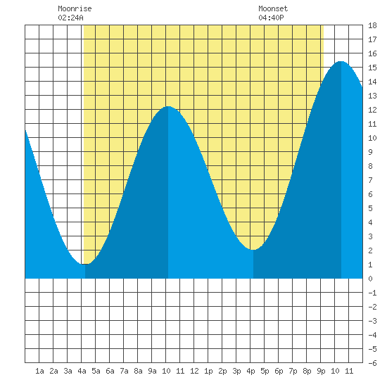 Morse Cove tide chart for Sunday, June 2, 2024