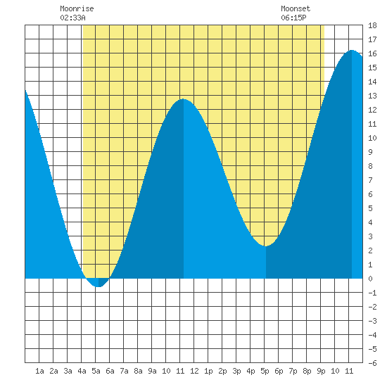 Morse Cove tide chart for Monday, June 3, 2024