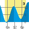 Morse Cove tide chart for Monday, June 3, 2024