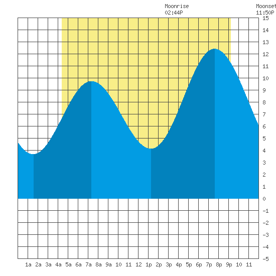 Morse Cove tide chart for Sunday, July 14, 2024