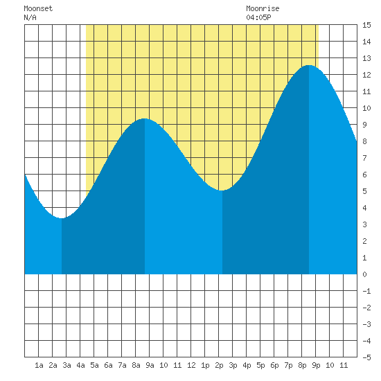 Morse Cove tide chart for Monday, July 15, 2024