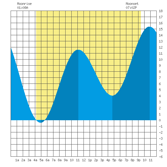 Morse Cove tide chart for Tuesday, July 2, 2024