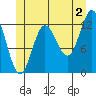 Morse Cove tide chart for Tuesday, July 2, 2024