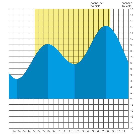 Morse Cove tide chart for Tuesday, August 13, 2024