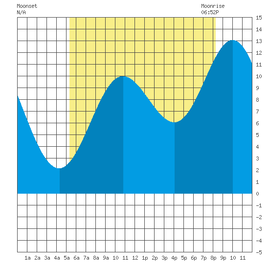 Morse Cove tide chart for Thursday, August 15, 2024