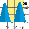 Morse Cove tide chart for Friday, August 23, 2024