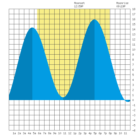 Morse Cove tide chart for Saturday, August 24, 2024