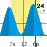 Morse Cove tide chart for Saturday, August 24, 2024