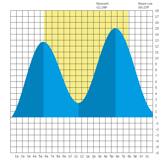 Morse Cove tide chart for Sunday, August 25, 2024