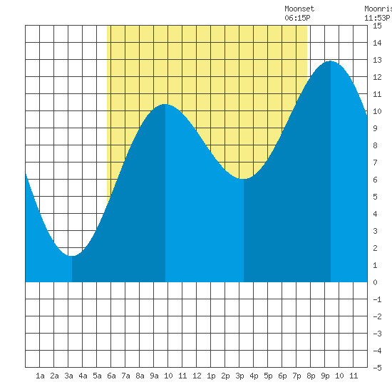 Morse Cove tide chart for Wednesday, August 28, 2024