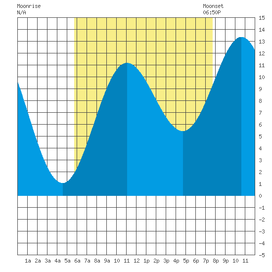 Morse Cove tide chart for Thursday, August 29, 2024