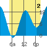 Morse Cove tide chart for Friday, August 2, 2024