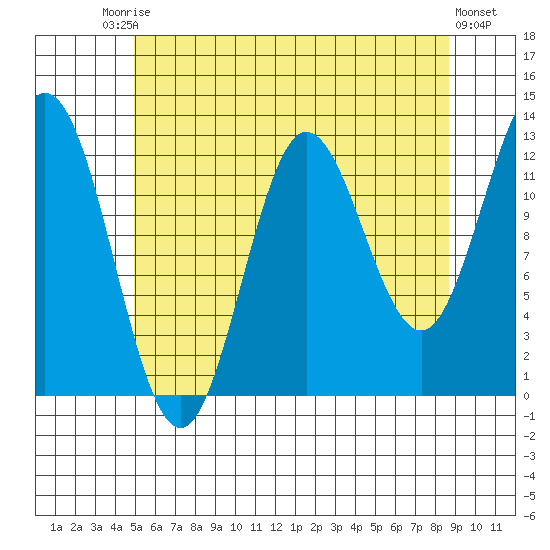 Morse Cove tide chart for Saturday, August 3, 2024