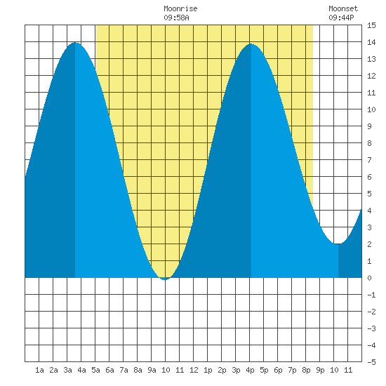 Morse Cove tide chart for Thursday, August 8, 2024