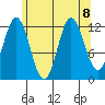 Morse Cove tide chart for Thursday, August 8, 2024