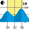 Morse Cove tide chart for Tuesday, September 10, 2024
