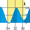 Morse Cove tide chart for Sunday, September 1, 2024