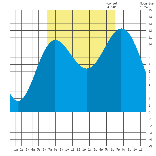 Morse Cove tide chart for Wednesday, September 25, 2024