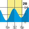Morse Cove tide chart for Saturday, September 28, 2024